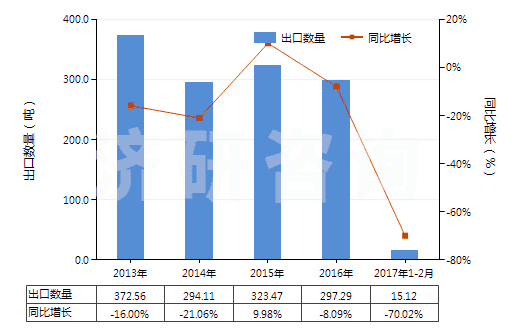 2013-2017年2月中國利福平及其衍生物、鹽(HS29419030)出口量及增速統(tǒng)計